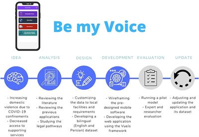 “Be my Voice” to break social stigma against domestic violence: The underestimated role of smartphone applications in protecting victims in developing countries